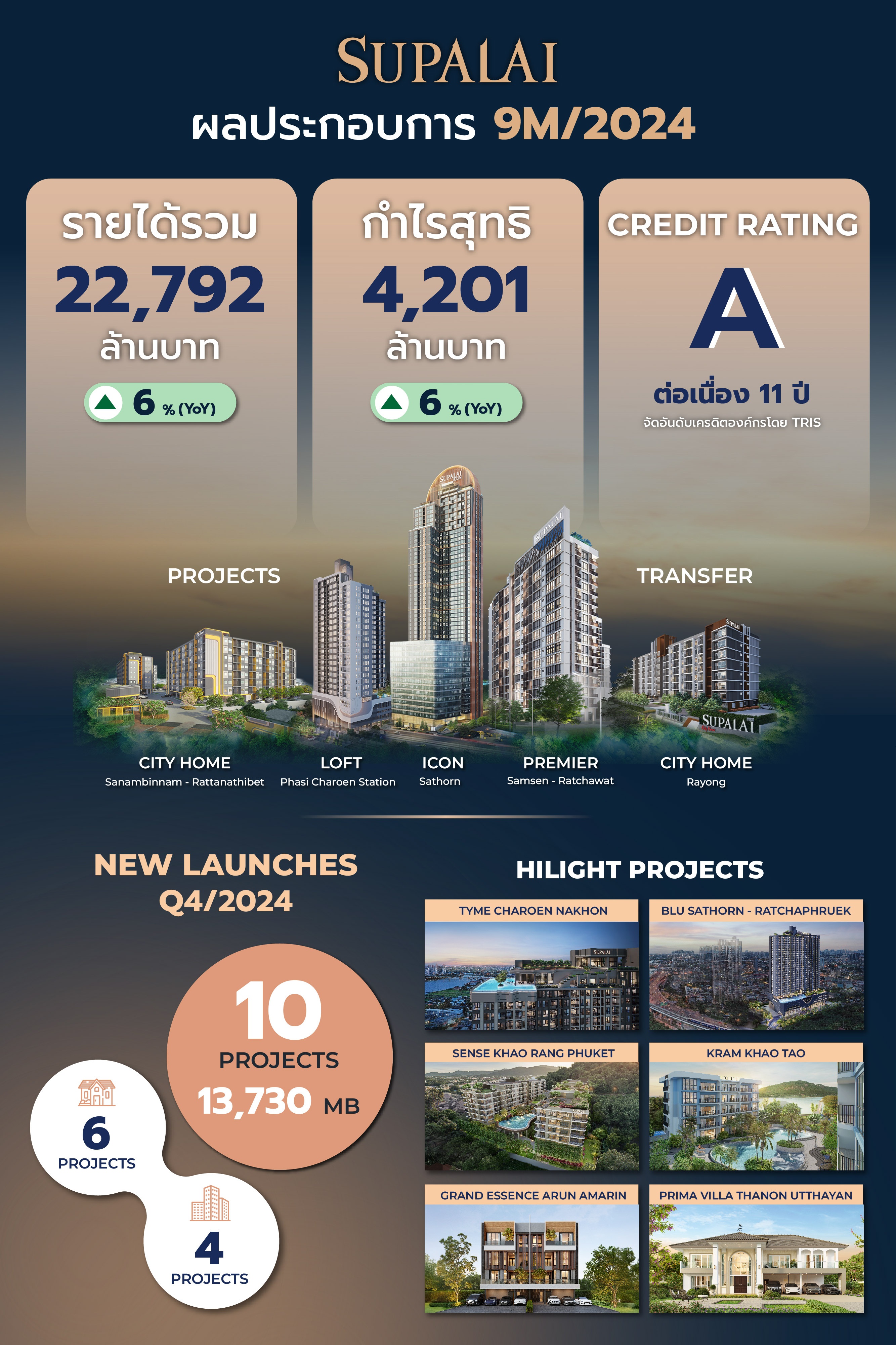 SUPALAI ผลประกอบการ 9M-2024.jpg